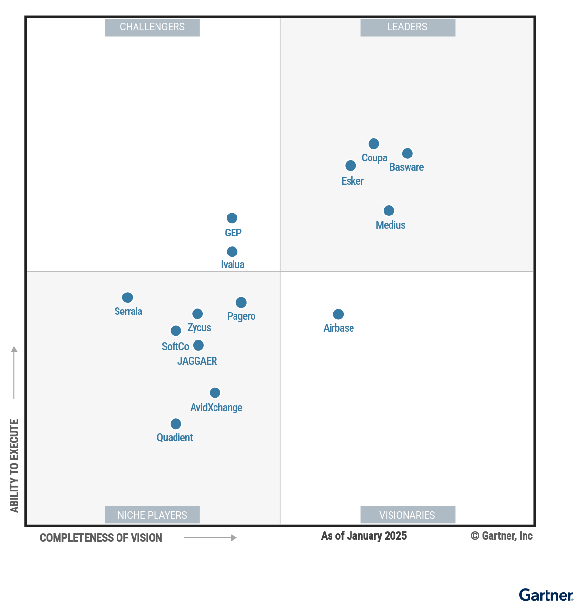 Gartner Magic Quadrant - AP